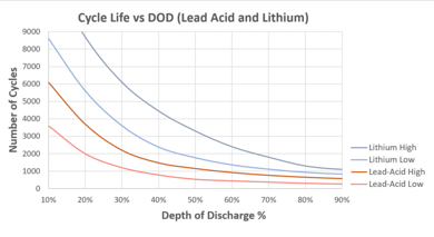 Cycle-life-vs-DOD-768x420