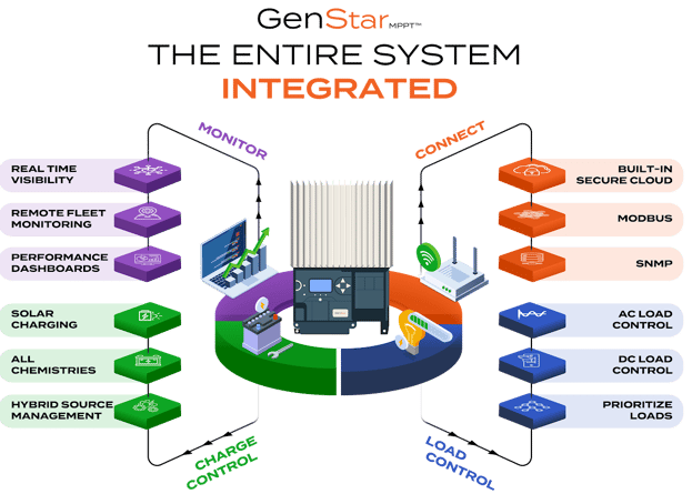 Genstar_Integrated_GraphicOnly-1